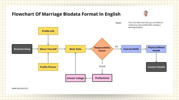 Mind Map Flowchart(Process) Of Marriage Biodata Format In English