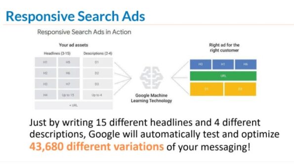 Can Responsive Search Ads improve Target ROAS?