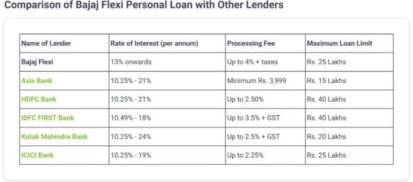Comparison of Bajaj Flexi Personal Loan with Other Lenders