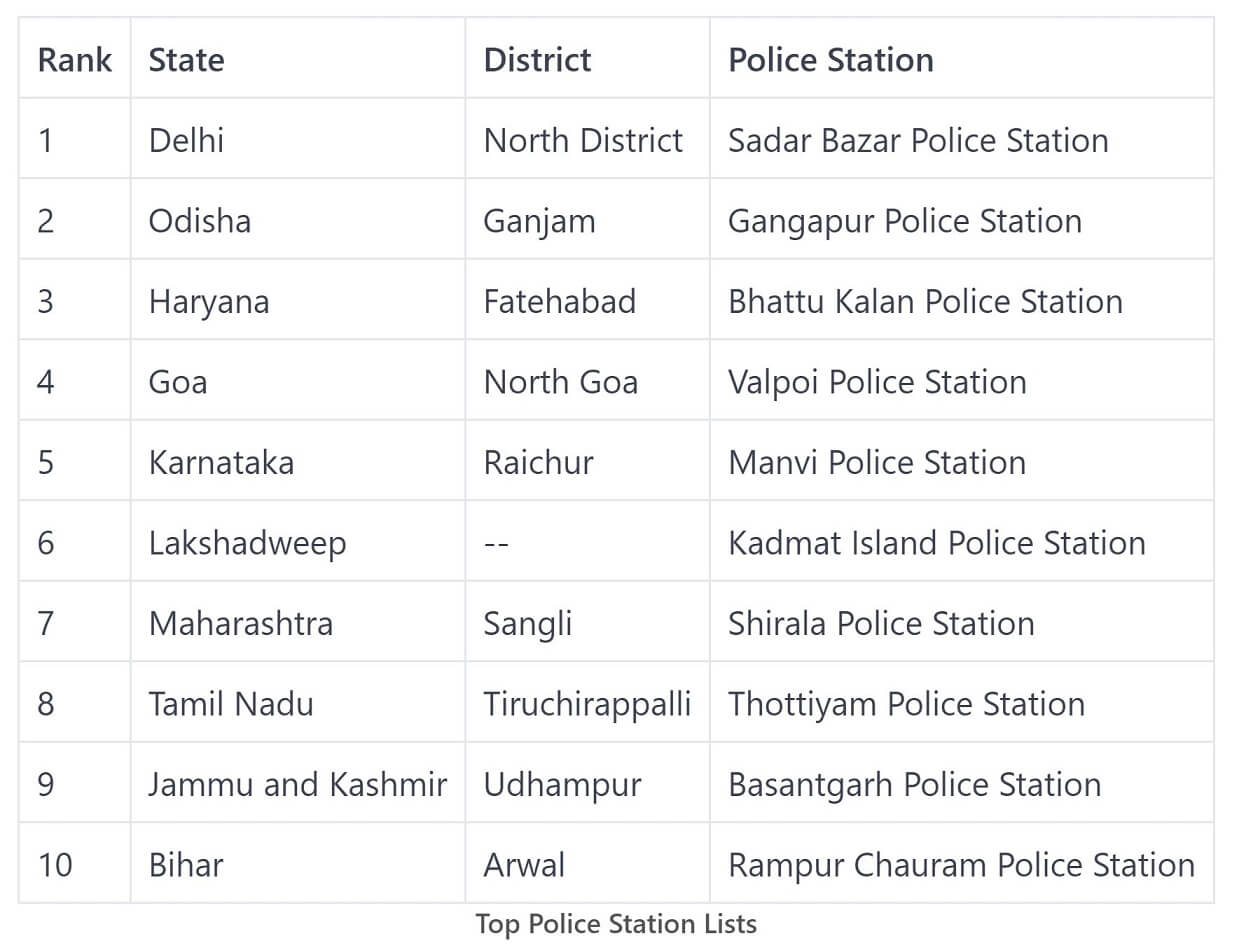 Top 10 Police Stations of Country 2021: Basantgarh (Udhampur)
