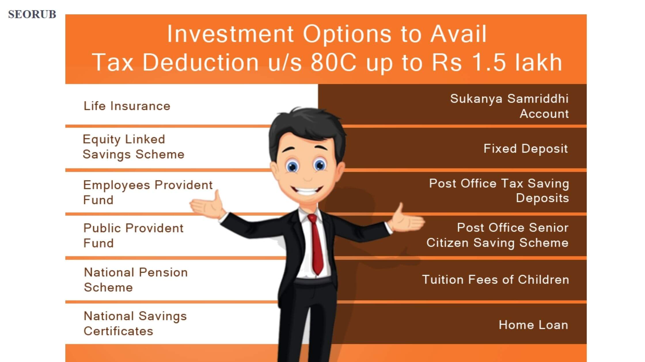 Section 80C limit go up in the budget in Feb 2022