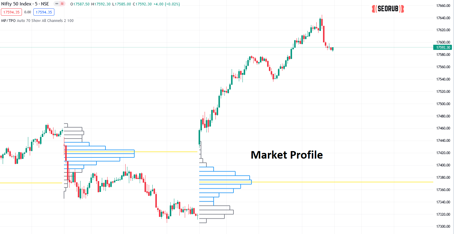 Can we combine Fibonacci and market profile while intraday trading